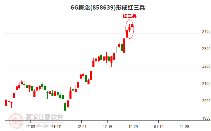 6G形成頂部紅三兵形態(tài)