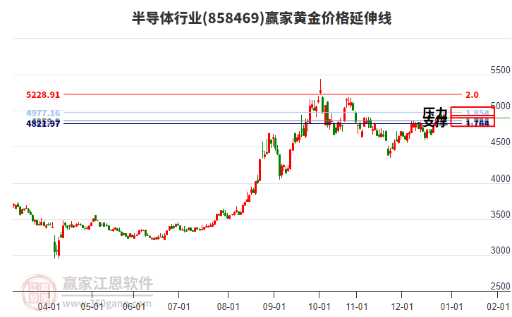 半導(dǎo)體行業(yè)黃金價格延伸線工具 半導(dǎo)體行業(yè)黃金價格延伸線工具