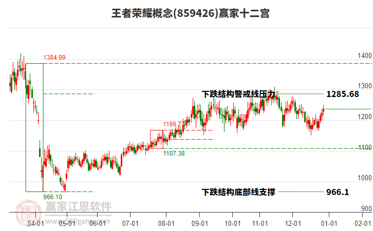 859426王者榮耀贏家十二宮工具