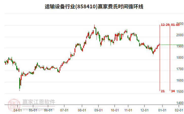運(yùn)輸設(shè)備行業(yè)費(fèi)氏時(shí)間循環(huán)線工具