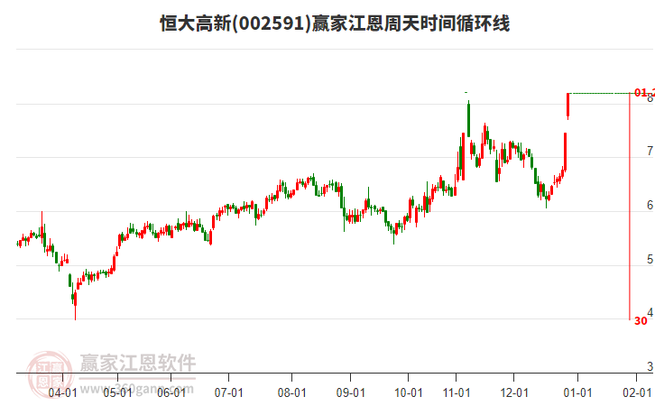 002591恒大高新江恩周天時(shí)間循環(huán)線工具