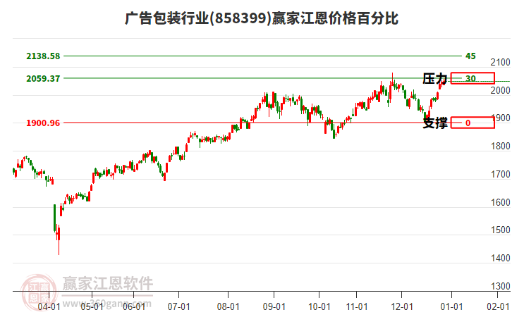 廣告包裝行業(yè)江恩價格百分比工具 廣告包裝行業(yè)江恩價格百分比工具