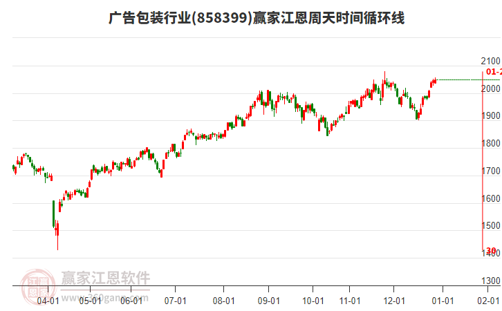 廣告包裝行業(yè)江恩周天時間循環(huán)線工具 廣告包裝行業(yè)江恩周天時間循環(huán)線工具