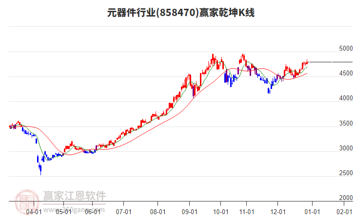 858470元器件贏家乾坤K線工具