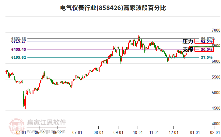 電氣儀表行業(yè)波段百分比工具 電氣儀表行業(yè)波段百分比工具