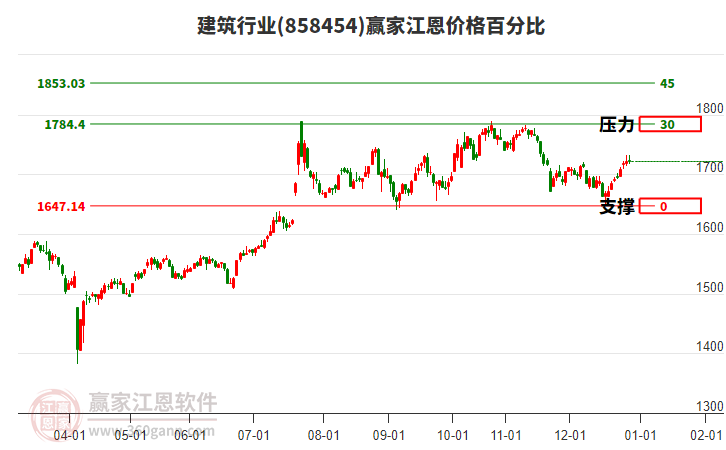 建筑行業(yè)江恩價(jià)格百分比工具 建筑行業(yè)江恩價(jià)格百分比工具