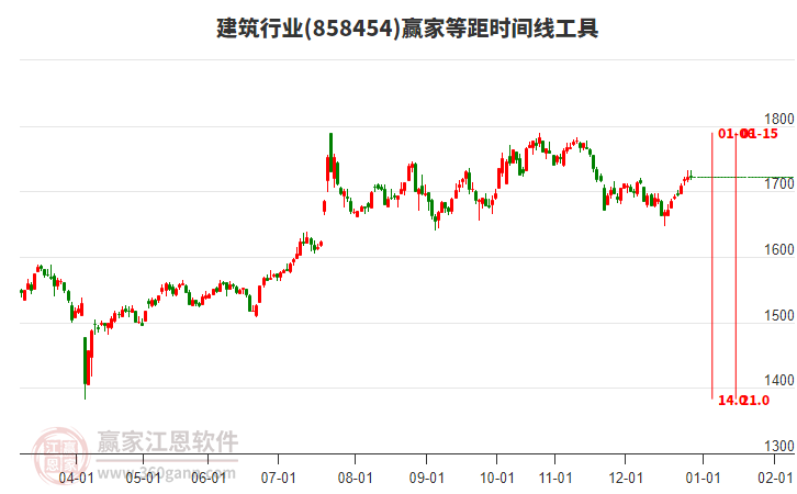 建筑行業(yè)等距時(shí)間周期線工具 建筑行業(yè)等距時(shí)間周期線工具