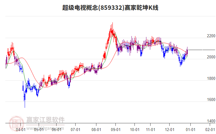859332超級(jí)電視贏家乾坤K線工具