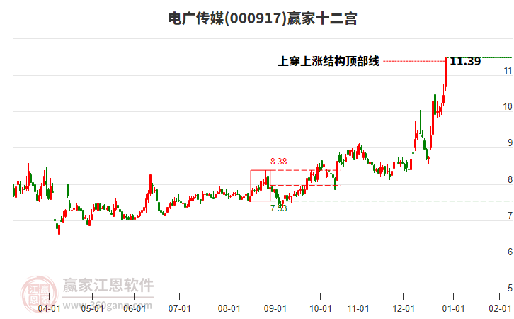 000917電廣傳媒贏家十二宮工具