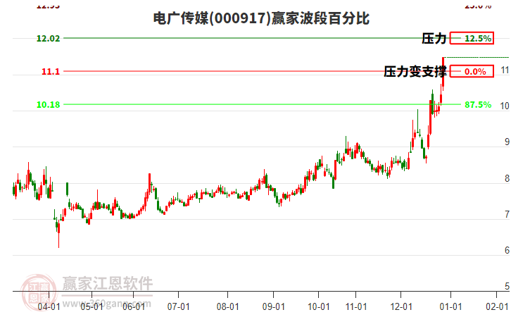 000917電廣傳媒波段百分比工具