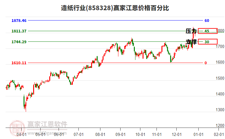 造紙行業(yè)江恩價(jià)格百分比工具 造紙行業(yè)江恩價(jià)格百分比工具