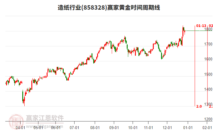 造紙行業(yè)黃金時(shí)間周期線工具 造紙行業(yè)黃金時(shí)間周期線工具