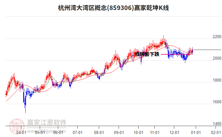859306杭州灣大灣區(qū)贏家乾坤K線工具