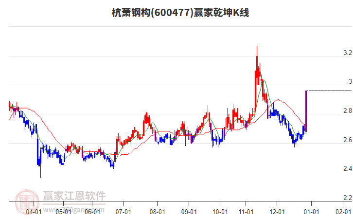 600477杭蕭鋼構贏家乾坤K線工具