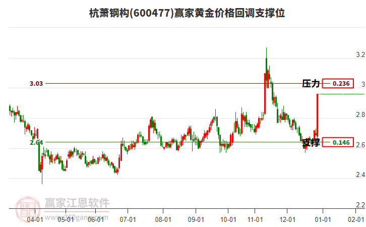 600477杭蕭鋼構黃金價格回調支撐位工具