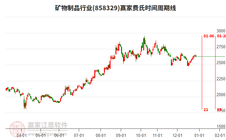 礦物制品行業(yè)費(fèi)氏時(shí)間周期線工具 礦物制品行業(yè)費(fèi)氏時(shí)間周期線工具