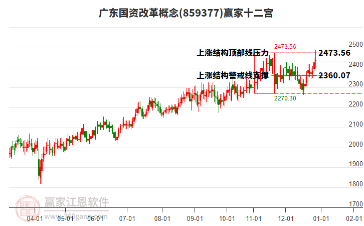 859377廣東國(guó)資改革贏家十二宮工具