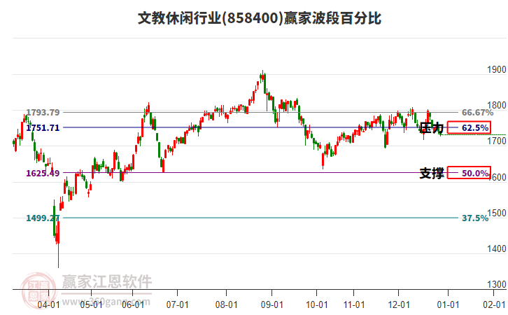 文教休閑行業(yè)波段百分比工具