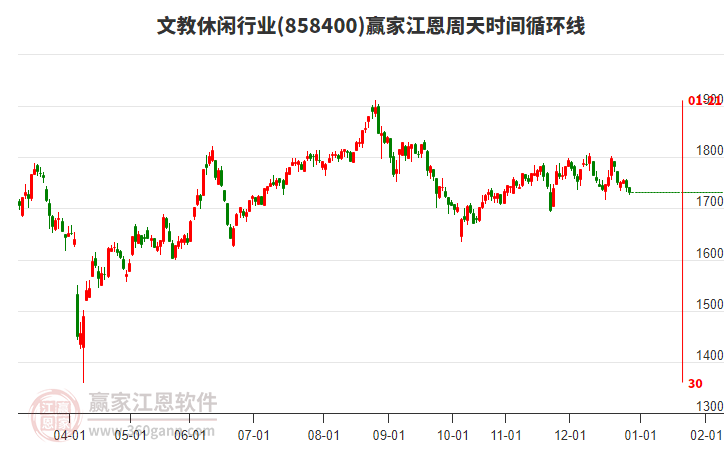文教休閑行業(yè)江恩周天時間循環(huán)線工具