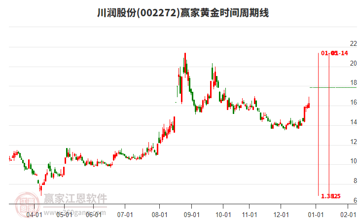 002272川潤股份黃金時間周期線工具