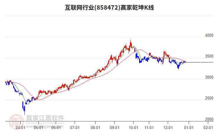 858472互聯(lián)網(wǎng)贏家乾坤K線工具