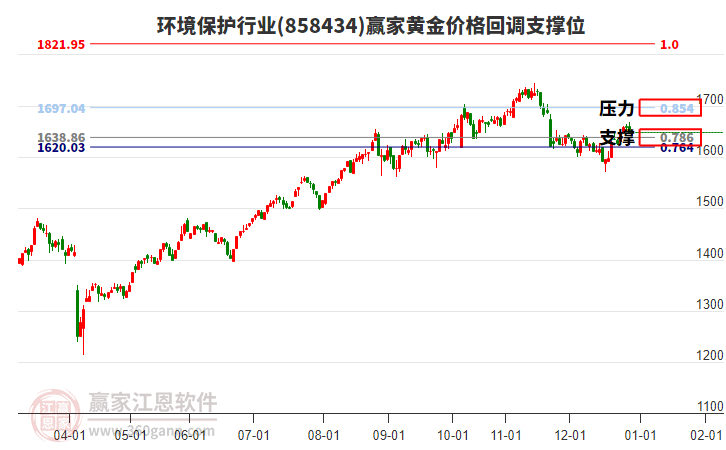 環(huán)境保護行業(yè)黃金價格回調(diào)支撐位工具 環(huán)境保護行業(yè)黃金價格回調(diào)支撐位工具