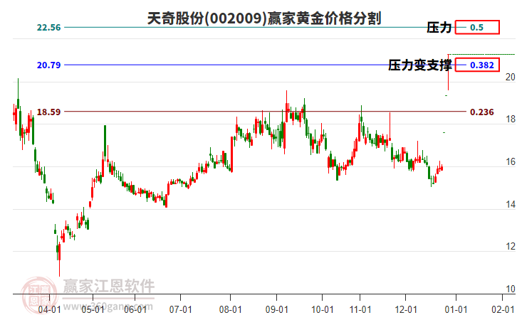 002009天奇股份黃金價格分割工具