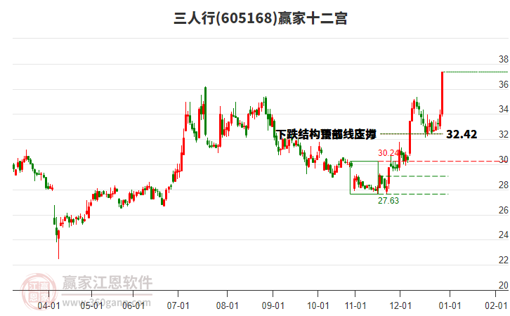 605168三人行贏家十二宮工具
