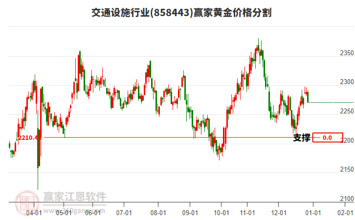 交通設(shè)施行業(yè)黃金價(jià)格分割工具