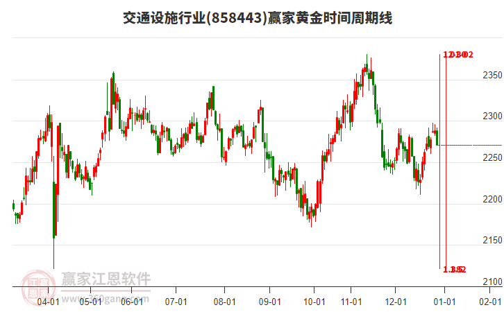 交通設(shè)施行業(yè)黃金時(shí)間周期線工具