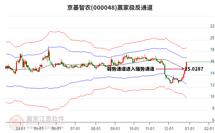 000048京基智農(nóng)贏家極反通道工具 000048京基智農(nóng)贏家極反通道工具