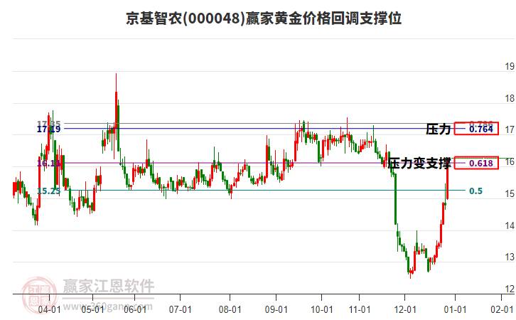 000048京基智農(nóng)黃金價格回調(diào)支撐位工具 000048京基智農(nóng)黃金價格回調(diào)支撐位工具
