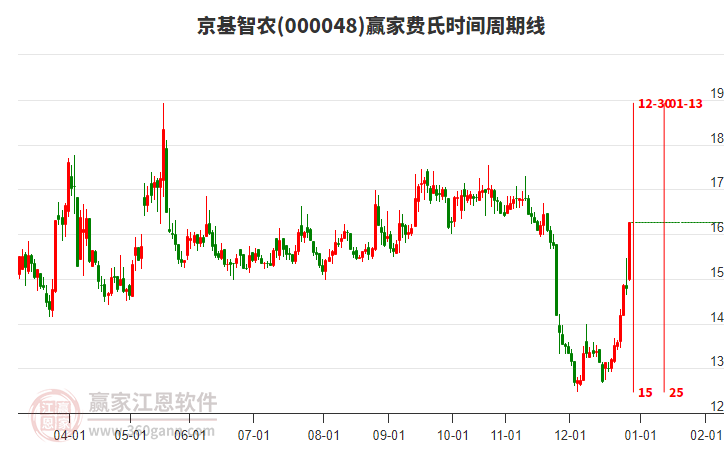 000048京基智農(nóng)費氏時間周期線工具 000048京基智農(nóng)費氏時間周期線工具