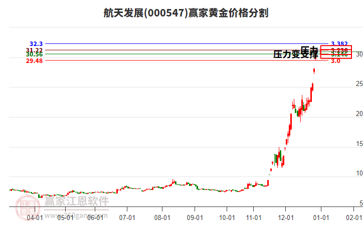 000547航天發(fā)展黃金價(jià)格分割工具