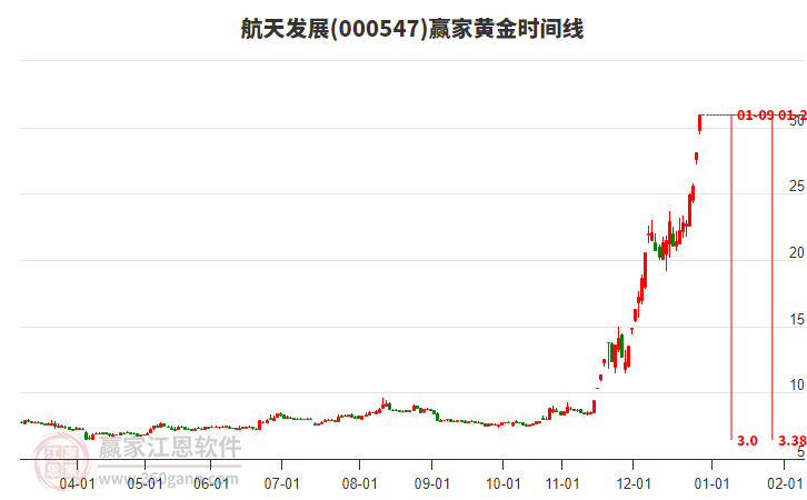 000547航天發(fā)展黃金時(shí)間周期線工具