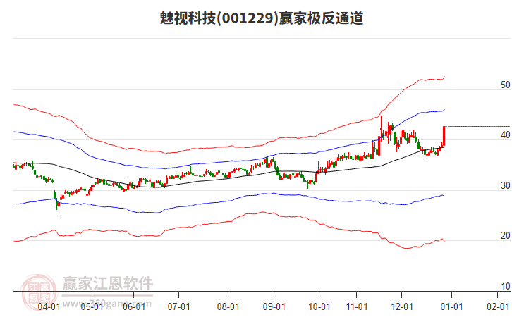 001229魅視科技贏家極反通道工具