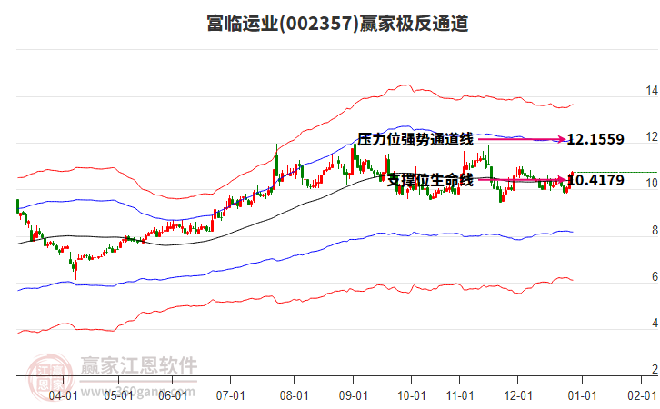 002357富临运业赢家极反通道工具 002357富临运业赢家极反通道工具