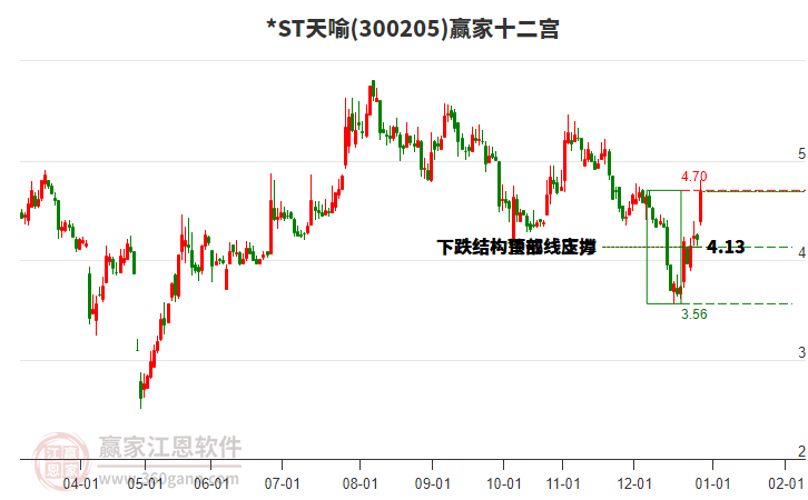 300205*ST天喻贏家十二宮工具 300205*ST天喻贏家十二宮工具