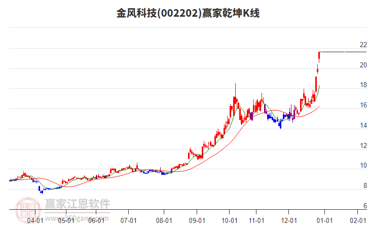 002202金風(fēng)科技贏家乾坤K線工具