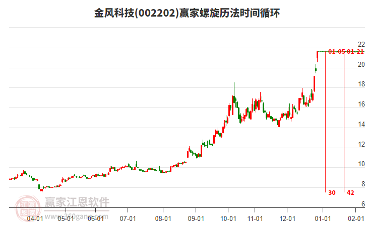 002202金風(fēng)科技螺旋歷法時(shí)間循環(huán)工具