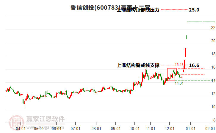 600783魯信創(chuàng)投贏家十二宮工具