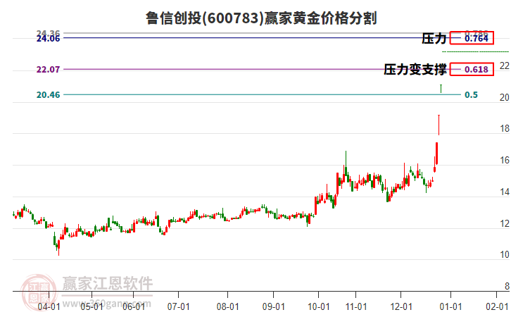 600783魯信創(chuàng)投黃金價格分割工具