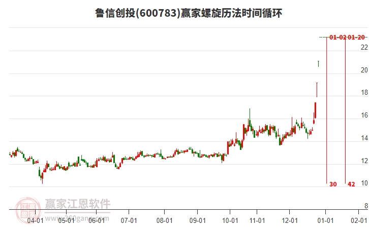 600783魯信創(chuàng)投螺旋歷法時間循環(huán)工具