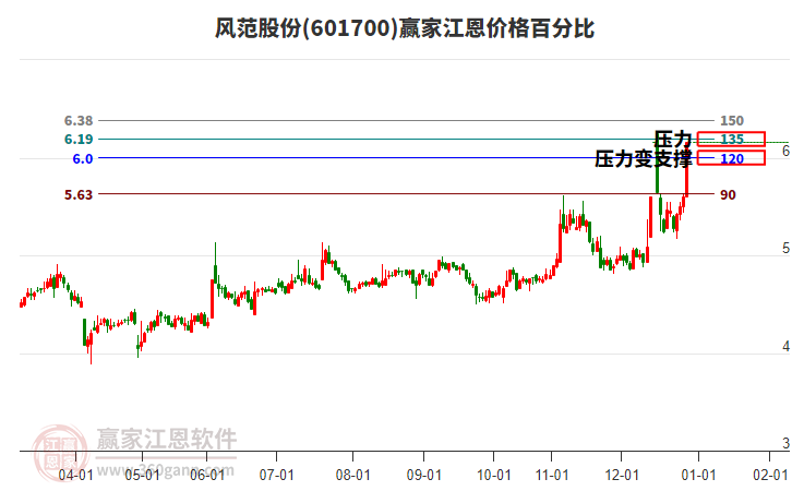 601700風(fēng)范股份江恩價(jià)格百分比工具 601700風(fēng)范股份江恩價(jià)格百分比工具