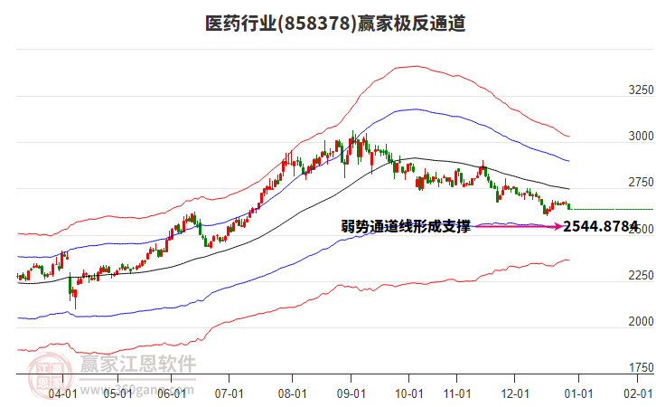 858378醫(yī)藥贏家極反通道工具