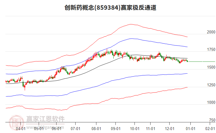 859384創(chuàng)新藥贏家極反通道工具