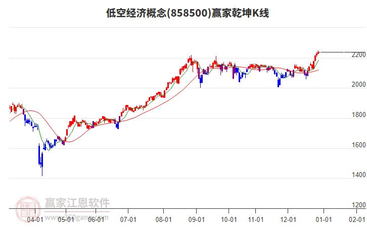 858500低空經(jīng)濟(jì)贏家乾坤K線工具