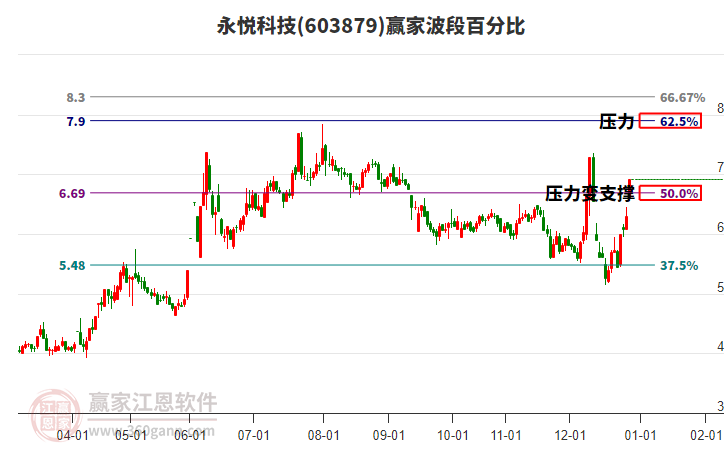 603879永悅科技波段百分比工具