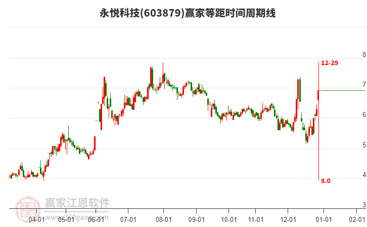 603879永悅科技等距時(shí)間周期線工具