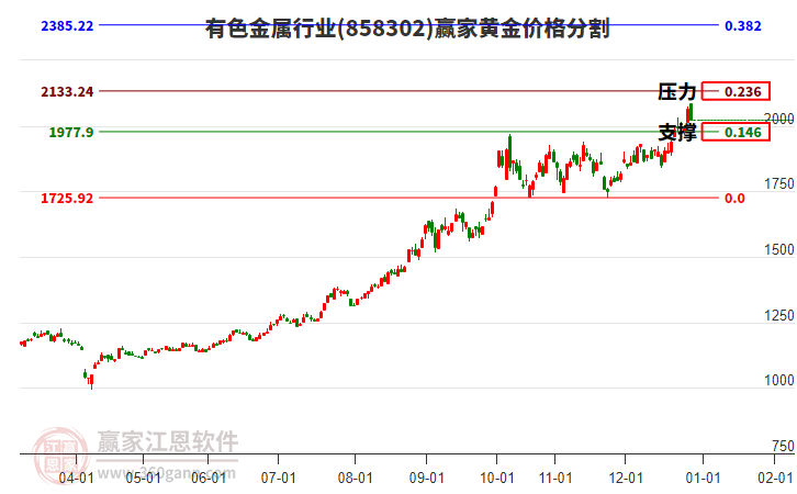 有色金屬行業(yè)黃金價格分割工具